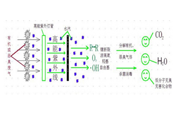 uv光解除臭設(shè)備工藝
