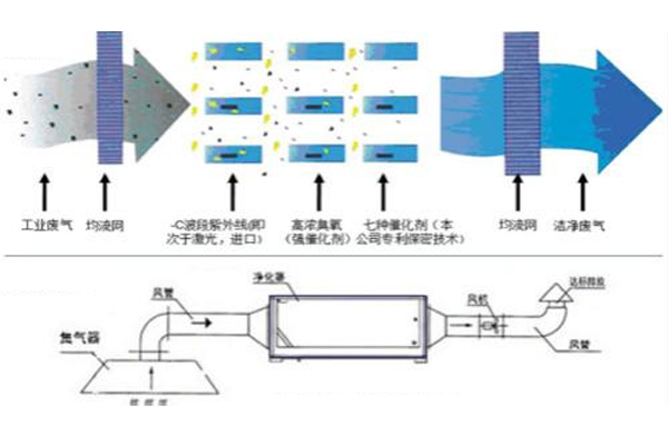 uv光解凈化器工藝