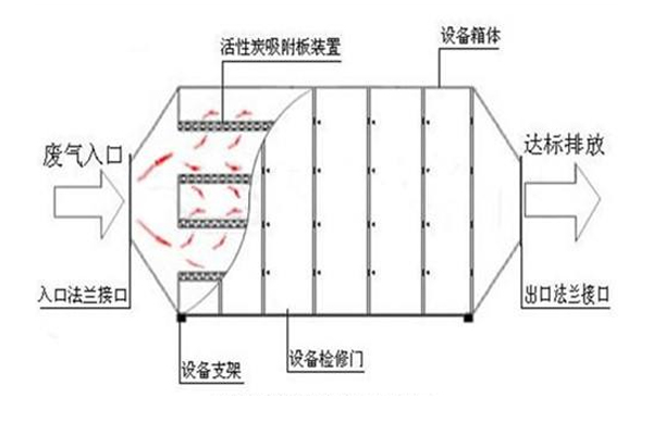 活性炭吸附設備工藝