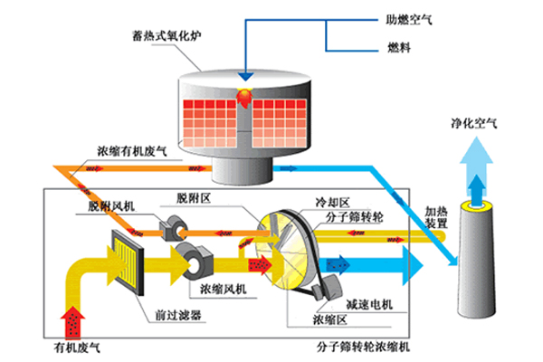 RTO廢氣蓄熱式熱力焚化爐工藝圖