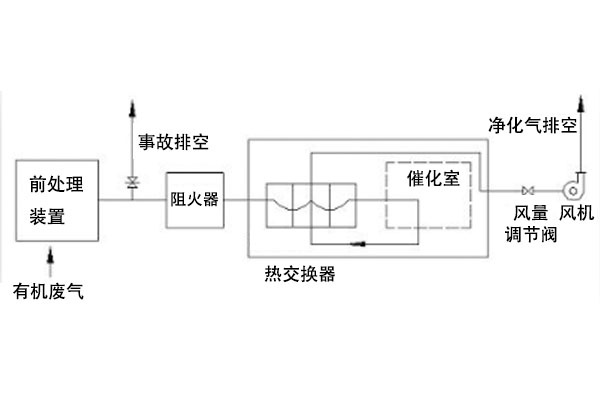 催化燃燒工藝