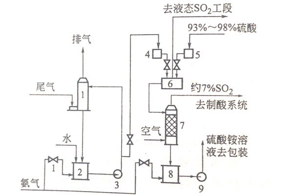 氨-酸法脫硫工藝流程
