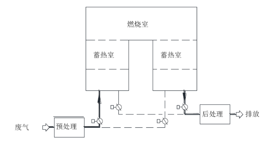 固定式二室蓄熱燃燒裝置示意圖