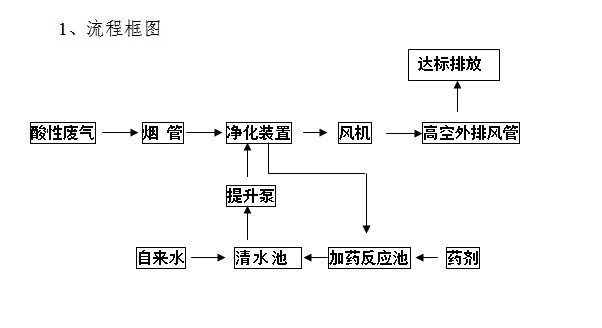 酸性廢氣處理設(shè)計(jì)方案
