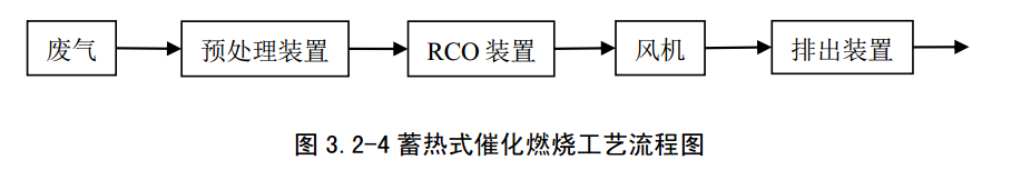 工業(yè)有機廢氣處理技術之蓄熱式催化燃燒(RCO)