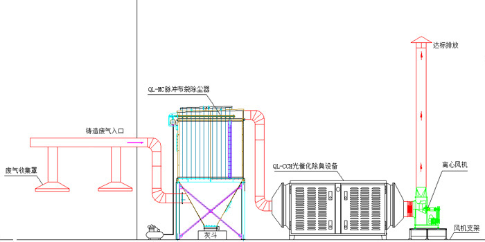 鑄造廢氣