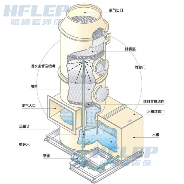 吸收塔,酸堿廢氣處理凈化塔,恒峰藍(lán)廢氣處理設(shè)備廠家