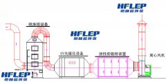 苯乙烯廢氣處理方法,苯乙烯廢氣處理原理