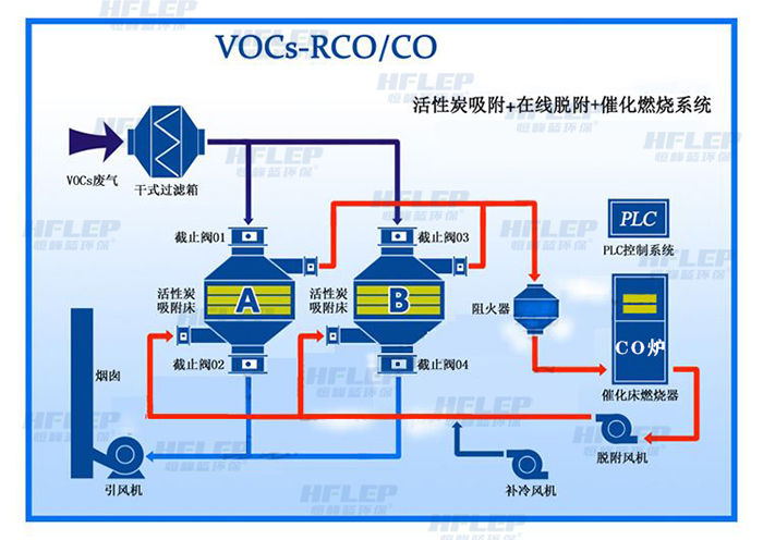 催化燃燒工藝圖（rco）