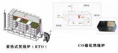 RTO蓄熱式焚燒爐和CO催化燃燒裝置原理區(qū)別特點(diǎn)
