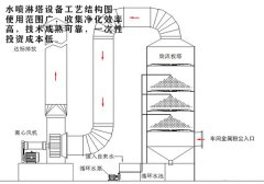 五金行業(yè)金屬粉塵水噴淋塔設備處理方法