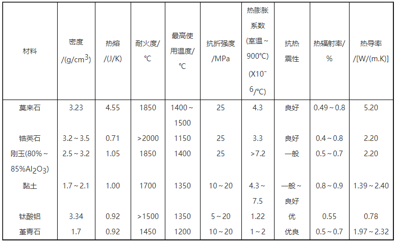 RTO蓄熱體設(shè)計(jì)計(jì)算：材料選用分析