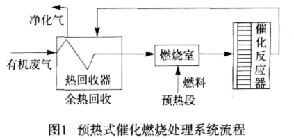 預(yù)熱式催化燃燒流程