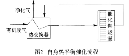 自身熱平衡式催化燃燒流程