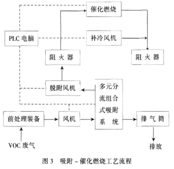 吸附催化燃燒流程圖