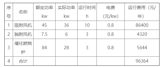 催化燃燒的運行成本計算